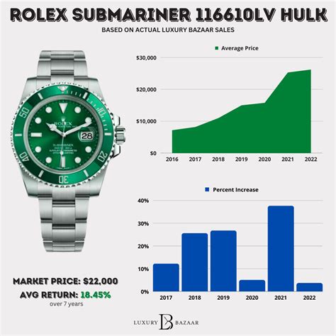 rolex hulk price graph|rolex hulk for sale.